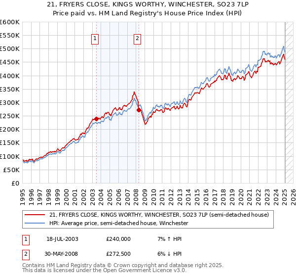 21, FRYERS CLOSE, KINGS WORTHY, WINCHESTER, SO23 7LP: Price paid vs HM Land Registry's House Price Index