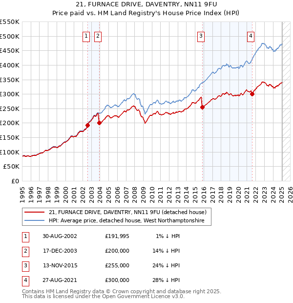 21, FURNACE DRIVE, DAVENTRY, NN11 9FU: Price paid vs HM Land Registry's House Price Index
