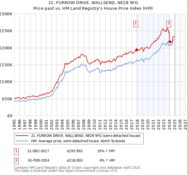 21, FURROW DRIVE, WALLSEND, NE28 9FG: Price paid vs HM Land Registry's House Price Index