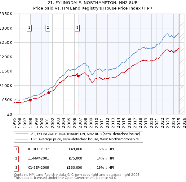 21, FYLINGDALE, NORTHAMPTON, NN2 8UR: Price paid vs HM Land Registry's House Price Index