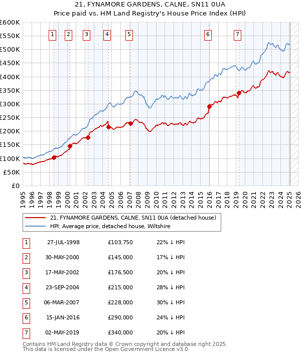 21, FYNAMORE GARDENS, CALNE, SN11 0UA: Price paid vs HM Land Registry's House Price Index