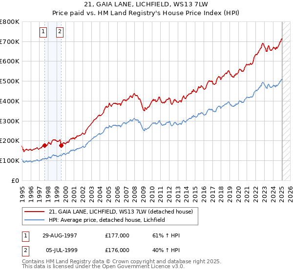 21, GAIA LANE, LICHFIELD, WS13 7LW: Price paid vs HM Land Registry's House Price Index