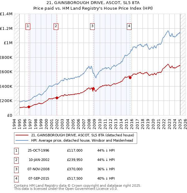 21, GAINSBOROUGH DRIVE, ASCOT, SL5 8TA: Price paid vs HM Land Registry's House Price Index
