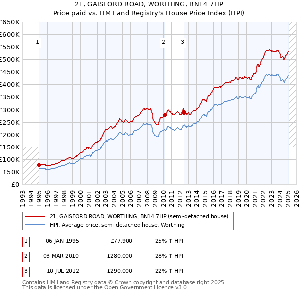 21, GAISFORD ROAD, WORTHING, BN14 7HP: Price paid vs HM Land Registry's House Price Index