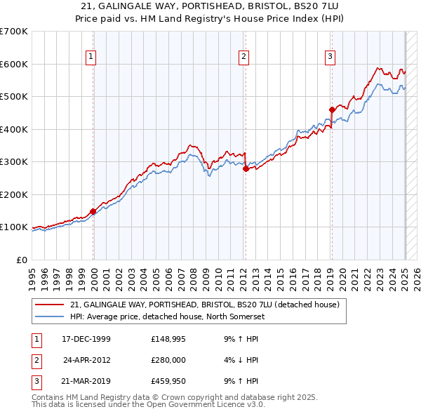21, GALINGALE WAY, PORTISHEAD, BRISTOL, BS20 7LU: Price paid vs HM Land Registry's House Price Index