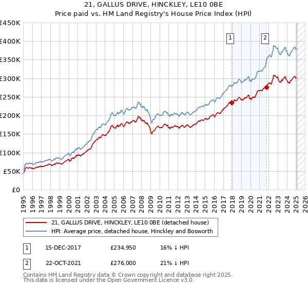 21, GALLUS DRIVE, HINCKLEY, LE10 0BE: Price paid vs HM Land Registry's House Price Index