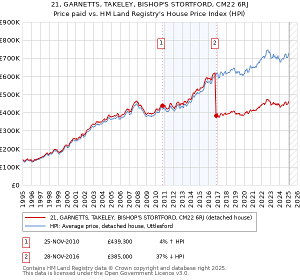 21, GARNETTS, TAKELEY, BISHOP'S STORTFORD, CM22 6RJ: Price paid vs HM Land Registry's House Price Index