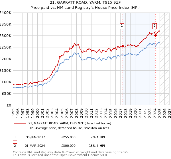 21, GARRATT ROAD, YARM, TS15 9ZF: Price paid vs HM Land Registry's House Price Index