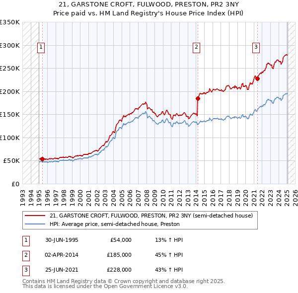 21, GARSTONE CROFT, FULWOOD, PRESTON, PR2 3NY: Price paid vs HM Land Registry's House Price Index