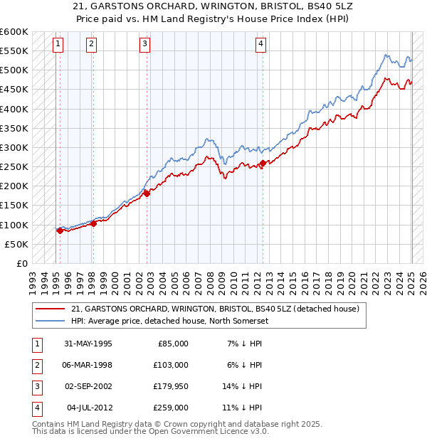21, GARSTONS ORCHARD, WRINGTON, BRISTOL, BS40 5LZ: Price paid vs HM Land Registry's House Price Index