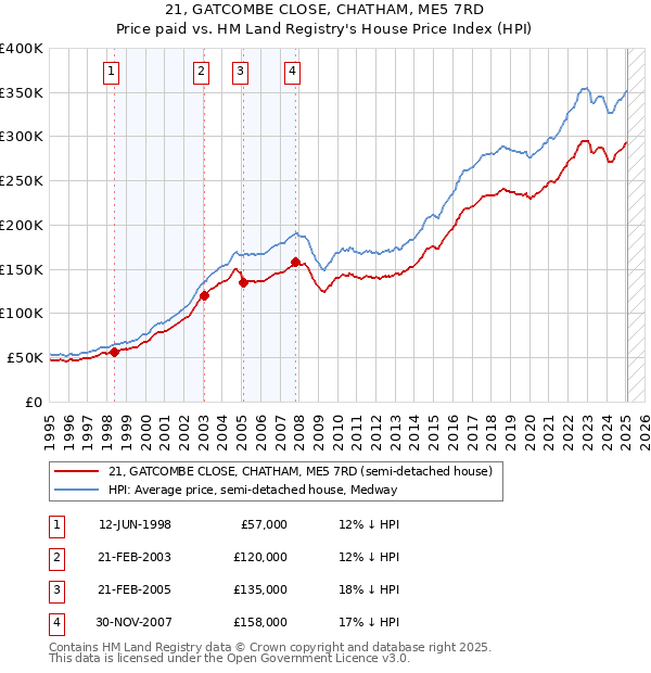 21, GATCOMBE CLOSE, CHATHAM, ME5 7RD: Price paid vs HM Land Registry's House Price Index