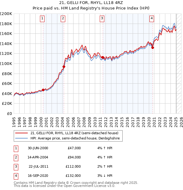 21, GELLI FOR, RHYL, LL18 4RZ: Price paid vs HM Land Registry's House Price Index