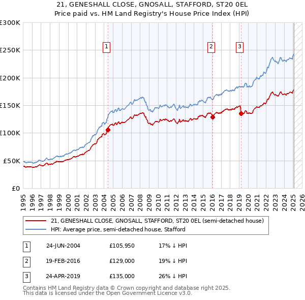 21, GENESHALL CLOSE, GNOSALL, STAFFORD, ST20 0EL: Price paid vs HM Land Registry's House Price Index