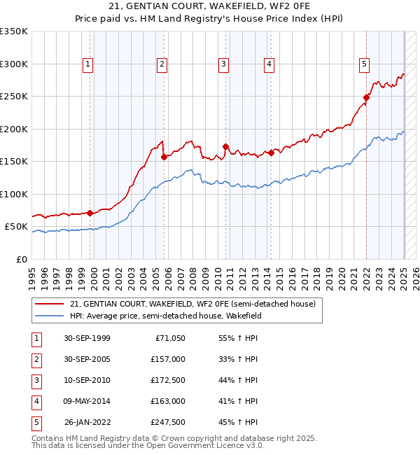 21, GENTIAN COURT, WAKEFIELD, WF2 0FE: Price paid vs HM Land Registry's House Price Index