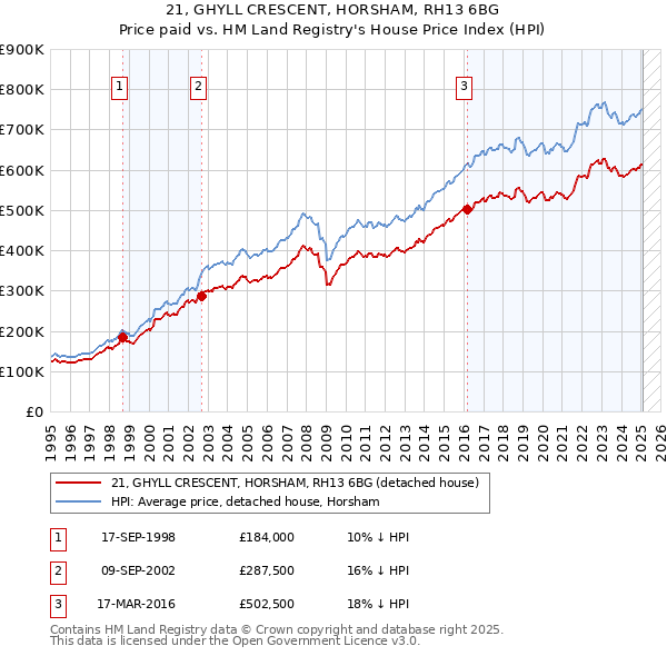21, GHYLL CRESCENT, HORSHAM, RH13 6BG: Price paid vs HM Land Registry's House Price Index