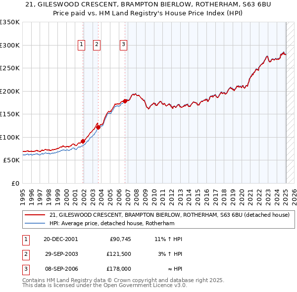 21, GILESWOOD CRESCENT, BRAMPTON BIERLOW, ROTHERHAM, S63 6BU: Price paid vs HM Land Registry's House Price Index