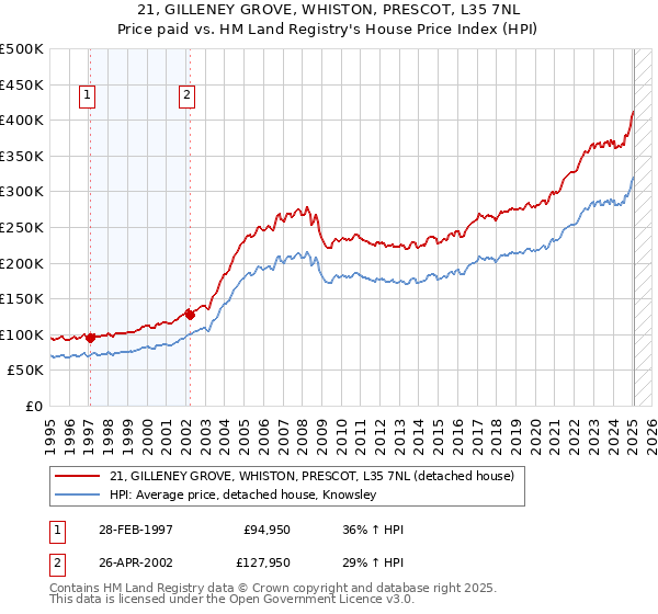 21, GILLENEY GROVE, WHISTON, PRESCOT, L35 7NL: Price paid vs HM Land Registry's House Price Index