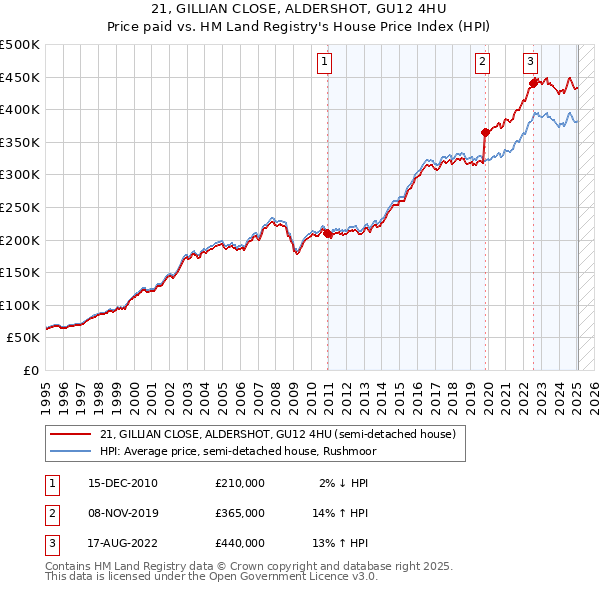 21, GILLIAN CLOSE, ALDERSHOT, GU12 4HU: Price paid vs HM Land Registry's House Price Index