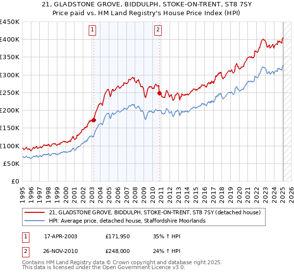 21, GLADSTONE GROVE, BIDDULPH, STOKE-ON-TRENT, ST8 7SY: Price paid vs HM Land Registry's House Price Index
