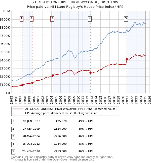 21, GLADSTONE RISE, HIGH WYCOMBE, HP13 7NW: Price paid vs HM Land Registry's House Price Index