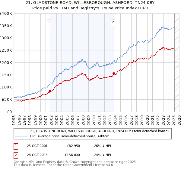 21, GLADSTONE ROAD, WILLESBOROUGH, ASHFORD, TN24 0BY: Price paid vs HM Land Registry's House Price Index