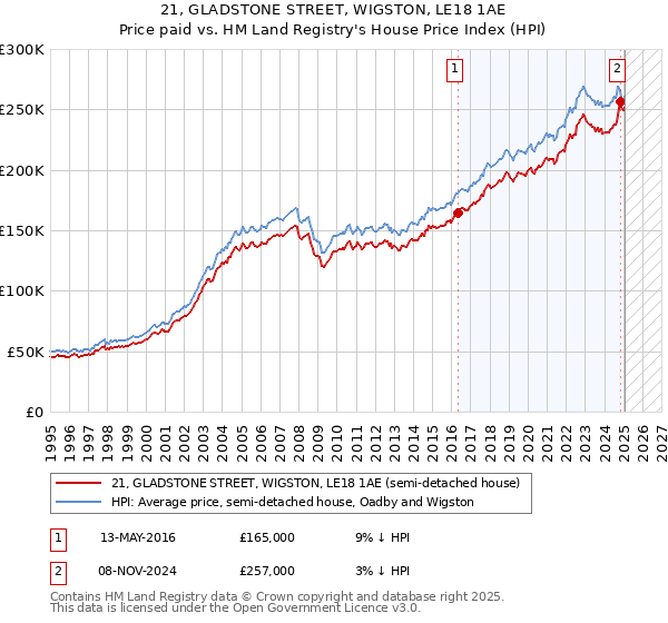 21, GLADSTONE STREET, WIGSTON, LE18 1AE: Price paid vs HM Land Registry's House Price Index