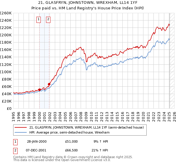 21, GLASFRYN, JOHNSTOWN, WREXHAM, LL14 1YF: Price paid vs HM Land Registry's House Price Index