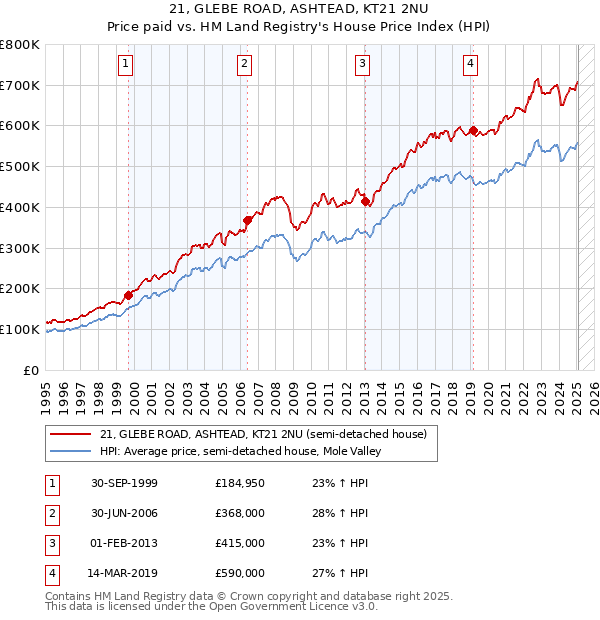 21, GLEBE ROAD, ASHTEAD, KT21 2NU: Price paid vs HM Land Registry's House Price Index