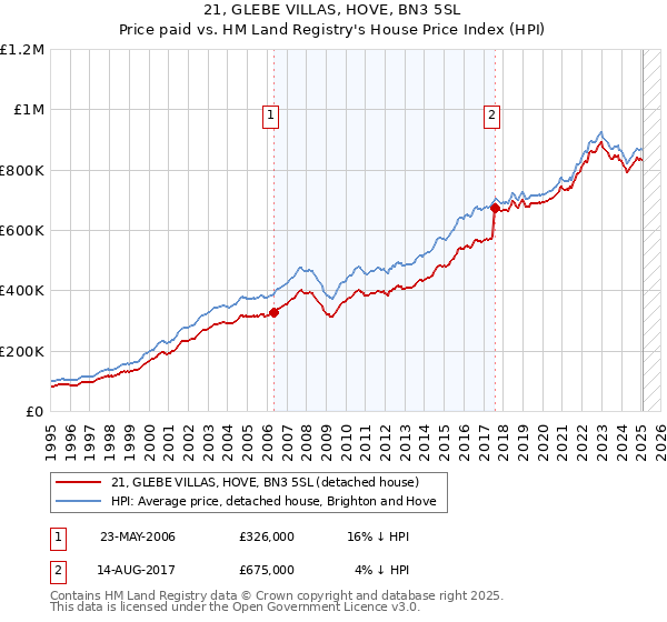 21, GLEBE VILLAS, HOVE, BN3 5SL: Price paid vs HM Land Registry's House Price Index