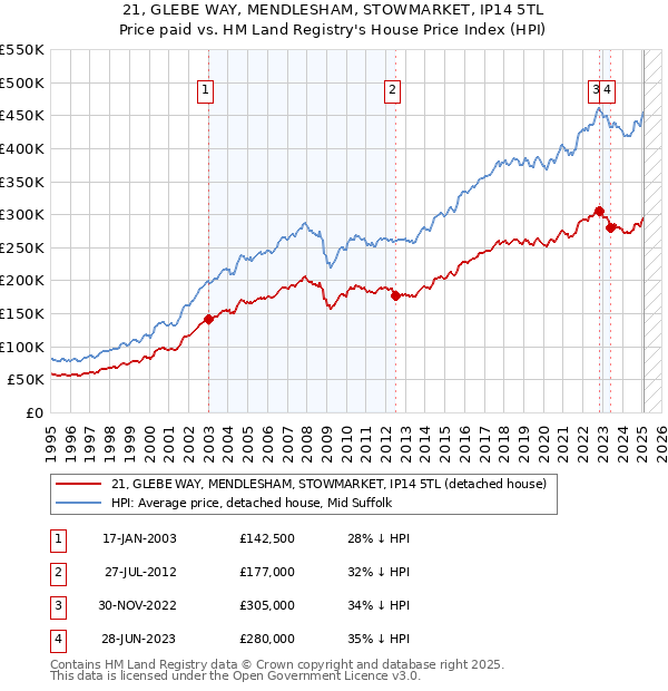 21, GLEBE WAY, MENDLESHAM, STOWMARKET, IP14 5TL: Price paid vs HM Land Registry's House Price Index