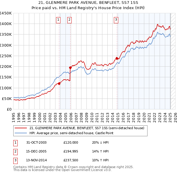 21, GLENMERE PARK AVENUE, BENFLEET, SS7 1SS: Price paid vs HM Land Registry's House Price Index