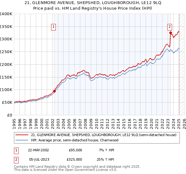 21, GLENMORE AVENUE, SHEPSHED, LOUGHBOROUGH, LE12 9LQ: Price paid vs HM Land Registry's House Price Index