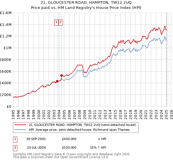 21, GLOUCESTER ROAD, HAMPTON, TW12 2UQ: Price paid vs HM Land Registry's House Price Index