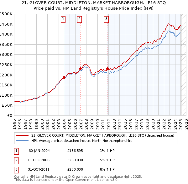 21, GLOVER COURT, MIDDLETON, MARKET HARBOROUGH, LE16 8TQ: Price paid vs HM Land Registry's House Price Index