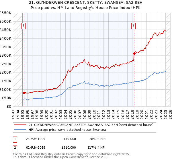 21, GLYNDERWEN CRESCENT, SKETTY, SWANSEA, SA2 8EH: Price paid vs HM Land Registry's House Price Index