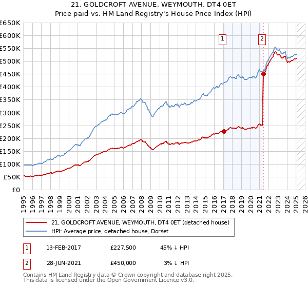 21, GOLDCROFT AVENUE, WEYMOUTH, DT4 0ET: Price paid vs HM Land Registry's House Price Index