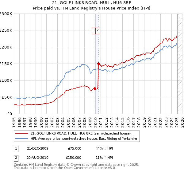 21, GOLF LINKS ROAD, HULL, HU6 8RE: Price paid vs HM Land Registry's House Price Index