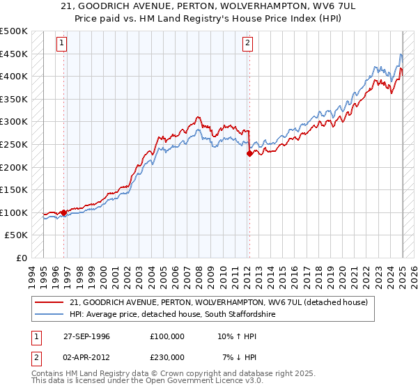21, GOODRICH AVENUE, PERTON, WOLVERHAMPTON, WV6 7UL: Price paid vs HM Land Registry's House Price Index