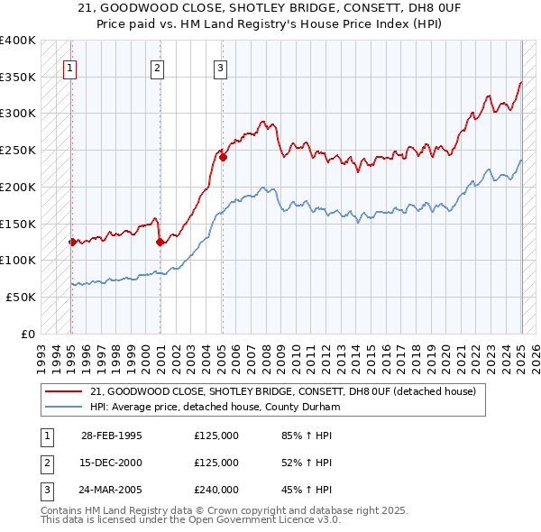 21, GOODWOOD CLOSE, SHOTLEY BRIDGE, CONSETT, DH8 0UF: Price paid vs HM Land Registry's House Price Index