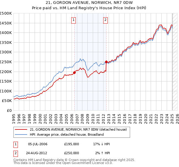 21, GORDON AVENUE, NORWICH, NR7 0DW: Price paid vs HM Land Registry's House Price Index