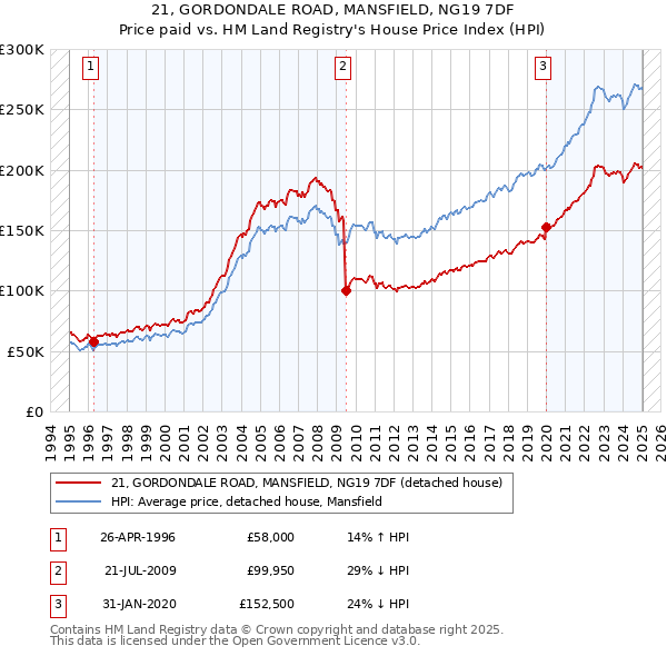 21, GORDONDALE ROAD, MANSFIELD, NG19 7DF: Price paid vs HM Land Registry's House Price Index