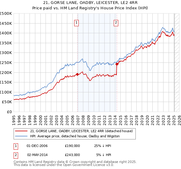 21, GORSE LANE, OADBY, LEICESTER, LE2 4RR: Price paid vs HM Land Registry's House Price Index