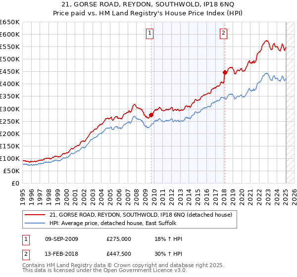 21, GORSE ROAD, REYDON, SOUTHWOLD, IP18 6NQ: Price paid vs HM Land Registry's House Price Index
