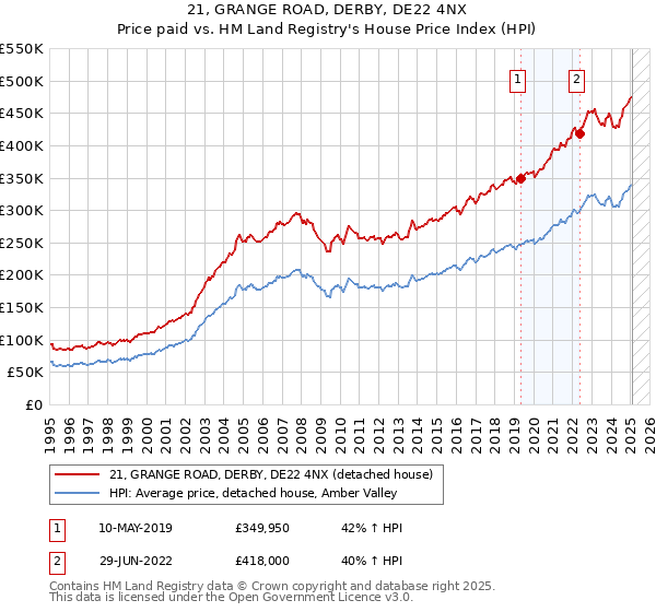 21, GRANGE ROAD, DERBY, DE22 4NX: Price paid vs HM Land Registry's House Price Index