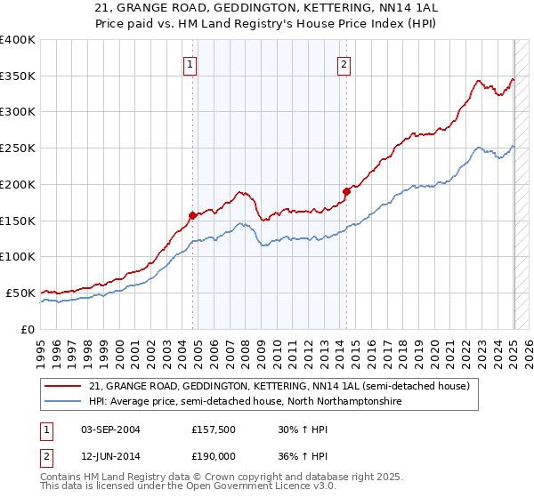 21, GRANGE ROAD, GEDDINGTON, KETTERING, NN14 1AL: Price paid vs HM Land Registry's House Price Index