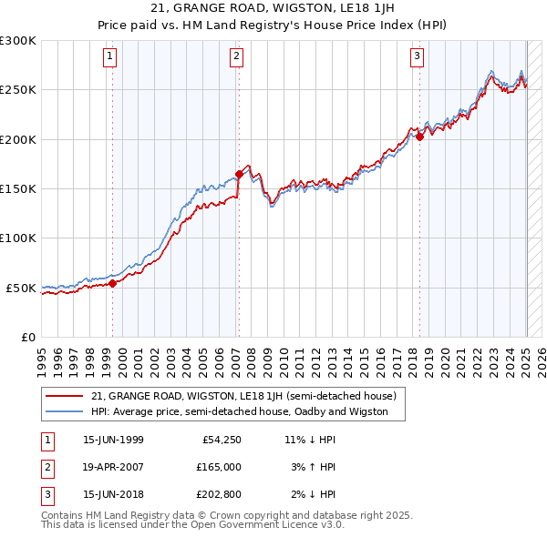 21, GRANGE ROAD, WIGSTON, LE18 1JH: Price paid vs HM Land Registry's House Price Index