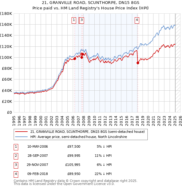 21, GRANVILLE ROAD, SCUNTHORPE, DN15 8GS: Price paid vs HM Land Registry's House Price Index