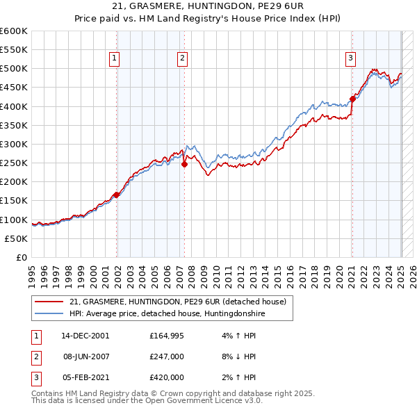 21, GRASMERE, HUNTINGDON, PE29 6UR: Price paid vs HM Land Registry's House Price Index