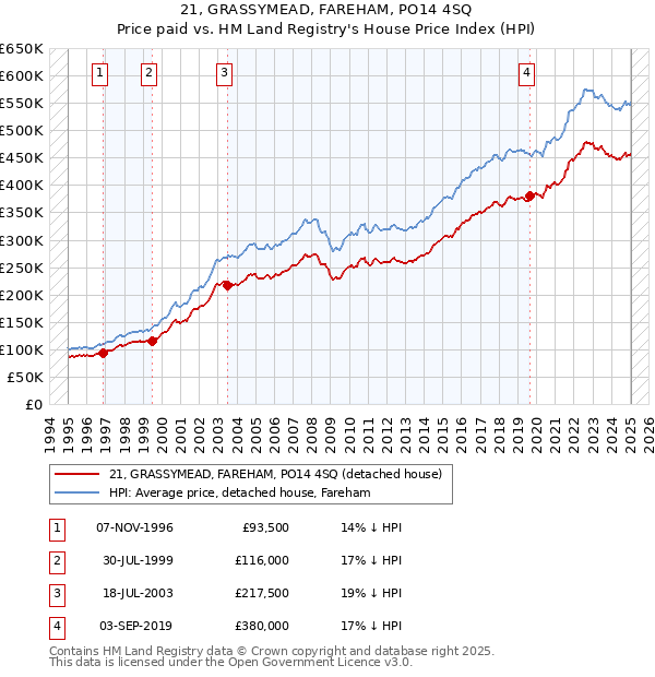 21, GRASSYMEAD, FAREHAM, PO14 4SQ: Price paid vs HM Land Registry's House Price Index