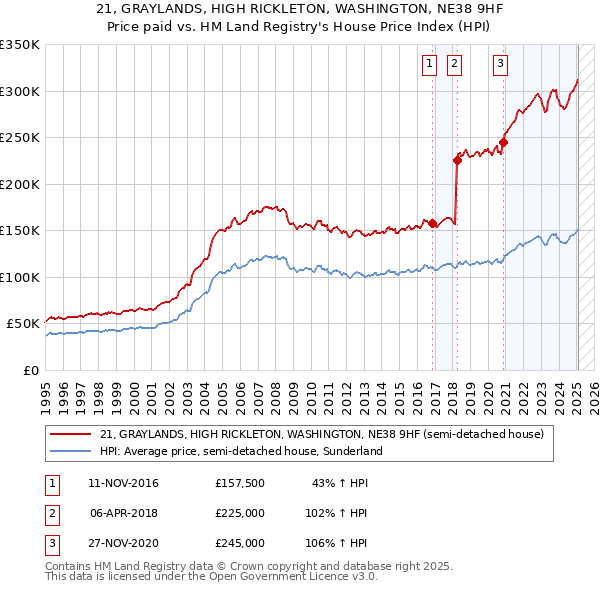 21, GRAYLANDS, HIGH RICKLETON, WASHINGTON, NE38 9HF: Price paid vs HM Land Registry's House Price Index
